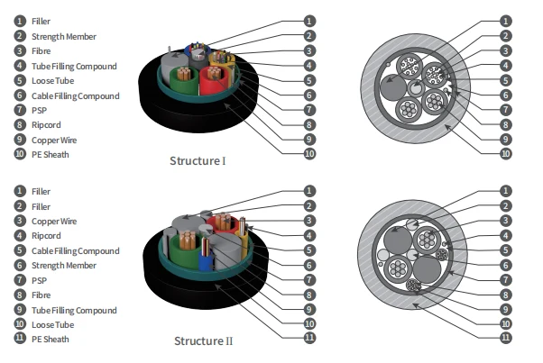 Hybrid Optical and Electrical Stranded Loose Tube Cable GDTS